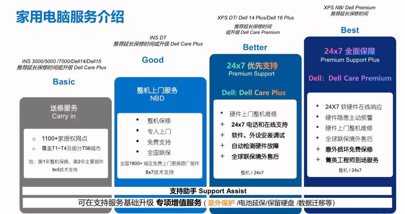 戴尔家用电脑四档服务标准